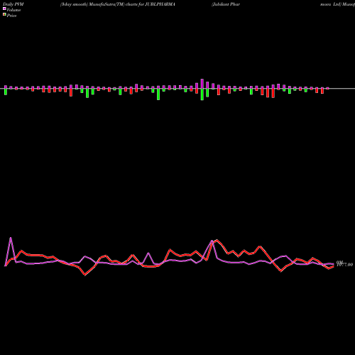 PVM Price Volume Measure charts Jubilant Pharmova Ltd JUBLPHARMA share NSE Stock Exchange 