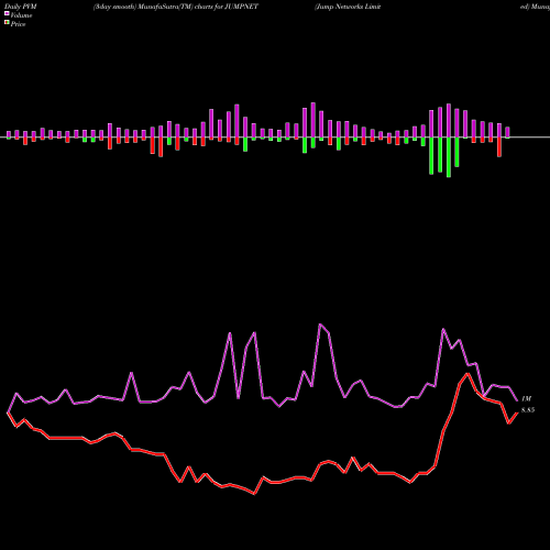 PVM Price Volume Measure charts Jump Networks Limited JUMPNET share NSE Stock Exchange 