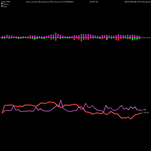 PVM Price Volume Measure charts NIFTY JR BENCHMARK ETF JUNIORBEES share NSE Stock Exchange 