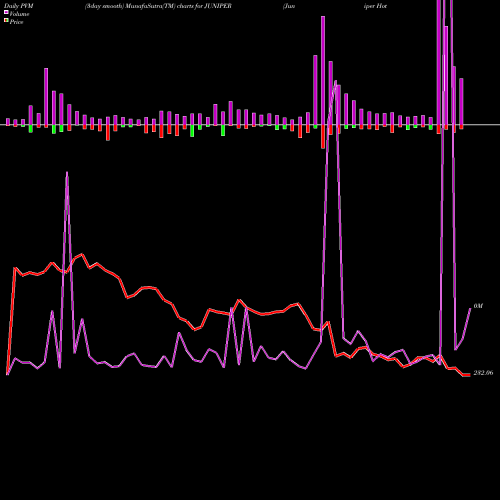 PVM Price Volume Measure charts Juniper Hotels Limited JUNIPER share NSE Stock Exchange 