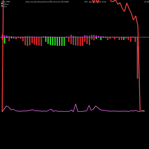 PVM Price Volume Measure charts JVL Agro Industries Limited JVLAGRO share NSE Stock Exchange 
