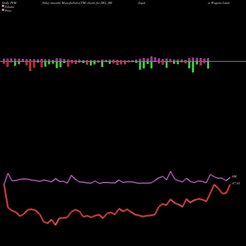 PVM Price Volume Measure charts Jupiter Wagons Limited JWL_BE share NSE Stock Exchange 