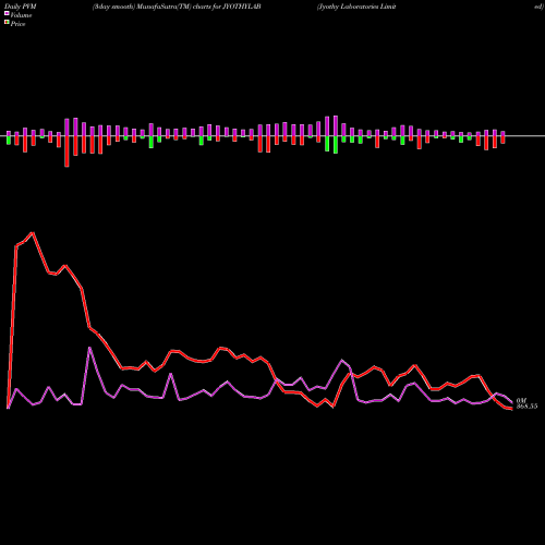 PVM Price Volume Measure charts Jyothy Laboratories Limited JYOTHYLAB share NSE Stock Exchange 