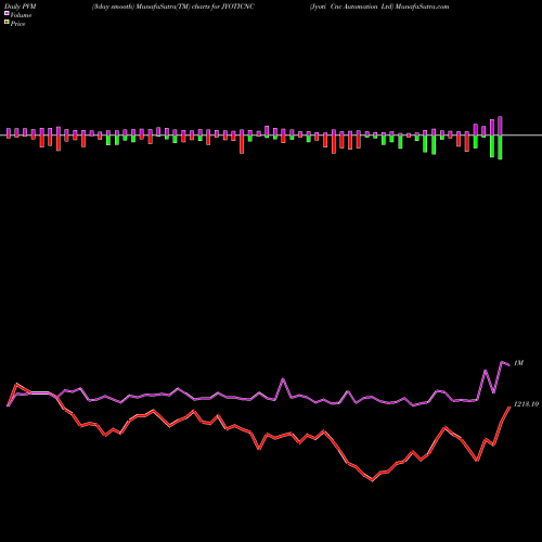 PVM Price Volume Measure charts Jyoti Cnc Automation Ltd JYOTICNC share NSE Stock Exchange 