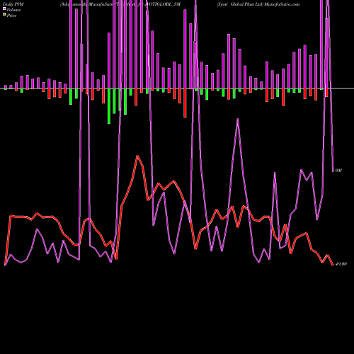 PVM Price Volume Measure charts Jyoti Global Plast Ltd JYOTIGLOBL_SM share NSE Stock Exchange 