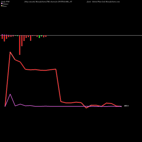 PVM Price Volume Measure charts Jyoti Global Plast Ltd JYOTIGLOBL_ST share NSE Stock Exchange 