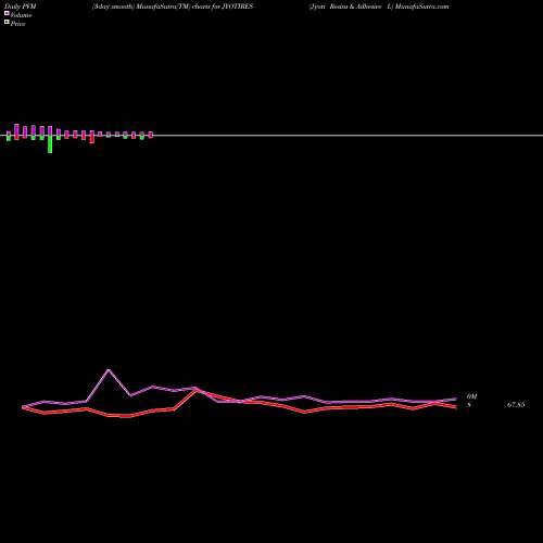 PVM Price Volume Measure charts Jyoti Resins & Adhesive L JYOTIRES share NSE Stock Exchange 