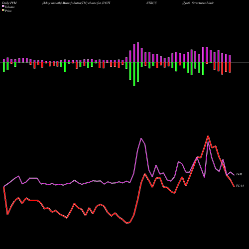 PVM Price Volume Measure charts Jyoti Structures Limited JYOTISTRUC share NSE Stock Exchange 