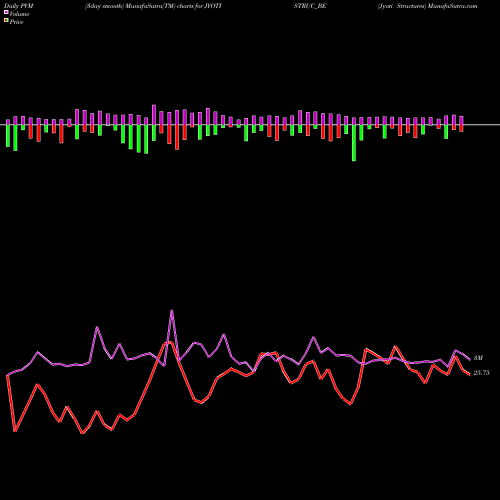 PVM Price Volume Measure charts Jyoti Structures JYOTISTRUC_BE share NSE Stock Exchange 