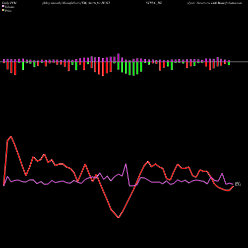 PVM Price Volume Measure charts Jyoti Structures Ltd JYOTISTRUC_BZ share NSE Stock Exchange 