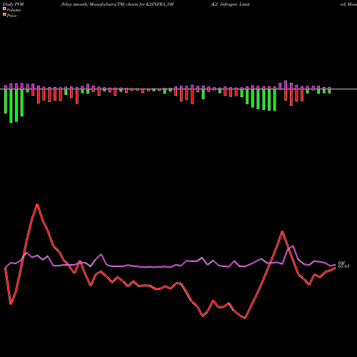 PVM Price Volume Measure charts K2 Infragen Limited K2INFRA_SM share NSE Stock Exchange 