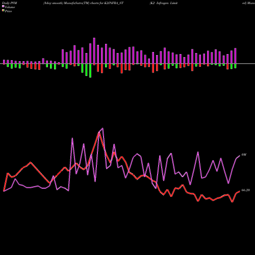 PVM Price Volume Measure charts K2 Infragen Limited K2INFRA_ST share NSE Stock Exchange 