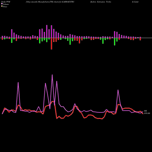 PVM Price Volume Measure charts Kabra Extrusion Technik Limited KABRAEXTRU share NSE Stock Exchange 