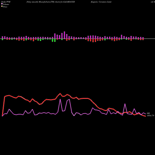 PVM Price Volume Measure charts Kajaria Ceramics Limited KAJARIACER share NSE Stock Exchange 