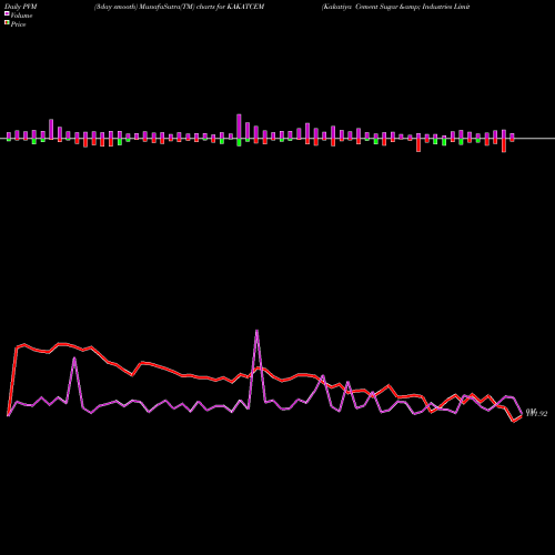 PVM Price Volume Measure charts Kakatiya Cement Sugar & Industries Limited KAKATCEM share NSE Stock Exchange 