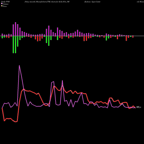 PVM Price Volume Measure charts Kalana Ispat Limited KALANA_SM share NSE Stock Exchange 