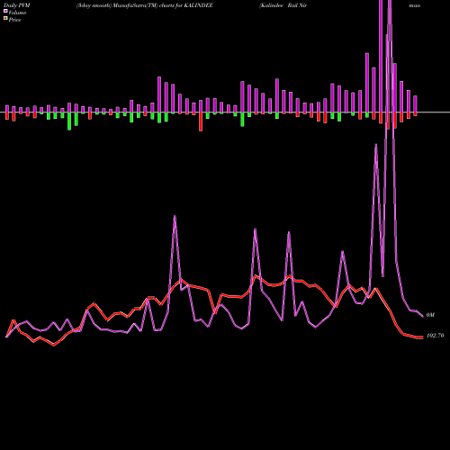 PVM Price Volume Measure charts Kalindee Rail Nirman (Engineers) Limited KALINDEE share NSE Stock Exchange 