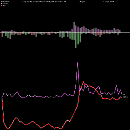 PVM Price Volume Measure charts Kalyani Forge Limited KALYANIFRG_BE share NSE Stock Exchange 
