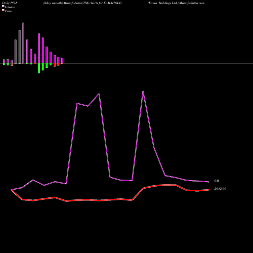 PVM Price Volume Measure charts Kama Holdings Ltd. KAMAHOLD share NSE Stock Exchange 