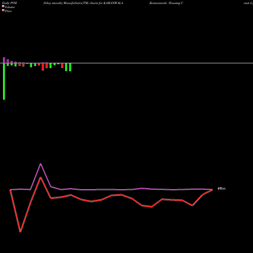 PVM Price Volume Measure charts Kamanwala Housing Const L KAMANWALA share NSE Stock Exchange 