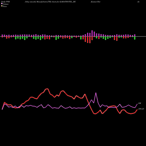 PVM Price Volume Measure charts Kamat Hotels (i) Ltd KAMATHOTEL_BE share NSE Stock Exchange 