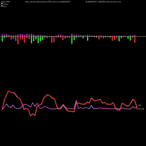 PVM Price Volume Measure charts KAMDHENU LIMITED KAMDHENU share NSE Stock Exchange 