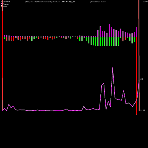 PVM Price Volume Measure charts Kamdhenu Limited KAMDHENU_BE share NSE Stock Exchange 