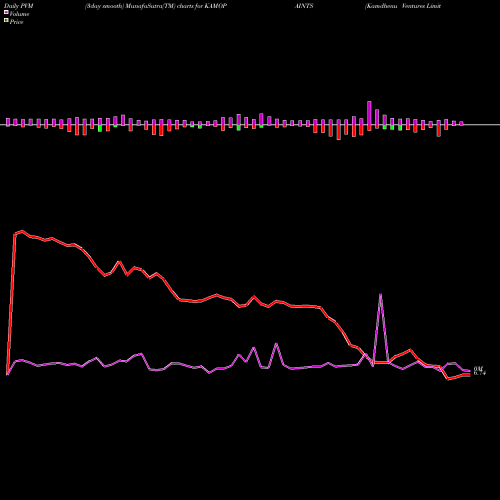 PVM Price Volume Measure charts Kamdhenu Ventures Limited KAMOPAINTS share NSE Stock Exchange 