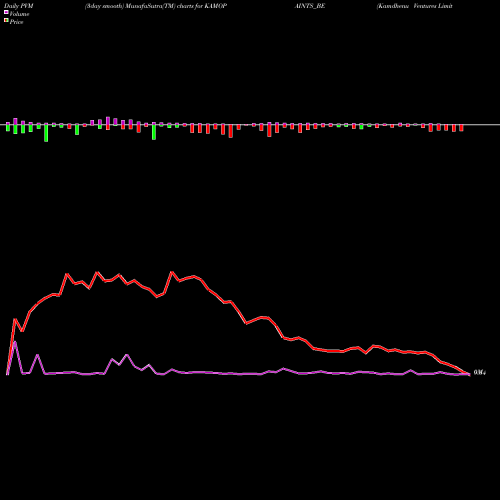PVM Price Volume Measure charts Kamdhenu Ventures Limited KAMOPAINTS_BE share NSE Stock Exchange 