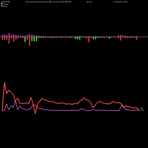 PVM Price Volume Measure charts Kanani Industries Limited KANANIIND share NSE Stock Exchange 