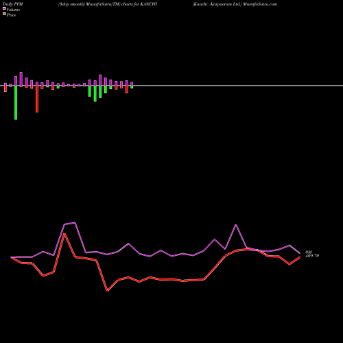 PVM Price Volume Measure charts Kanchi Karpooram Ltd. KANCHI share NSE Stock Exchange 