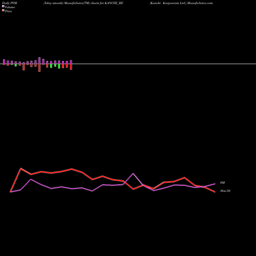 PVM Price Volume Measure charts Kanchi Karpooram Ltd. KANCHI_BE share NSE Stock Exchange 