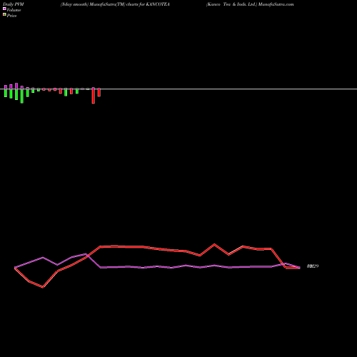 PVM Price Volume Measure charts Kanco Tea & Inds. Ltd. KANCOTEA share NSE Stock Exchange 