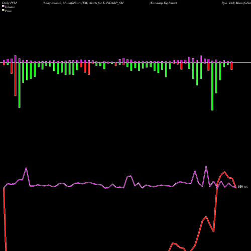 PVM Price Volume Measure charts Kandarp Dg Smart Bpo Ltd KANDARP_SM share NSE Stock Exchange 