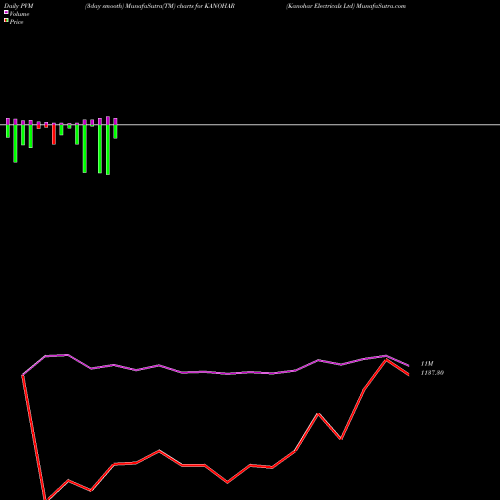 PVM Price Volume Measure charts Kanohar Electricals Ltd KANOHAR share NSE Stock Exchange 
