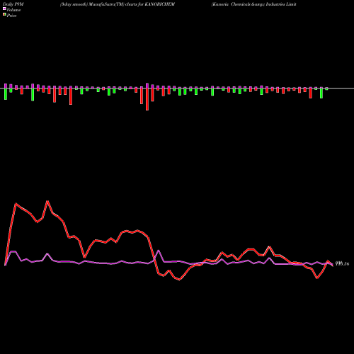 PVM Price Volume Measure charts Kanoria Chemicals & Industries Limited KANORICHEM share NSE Stock Exchange 