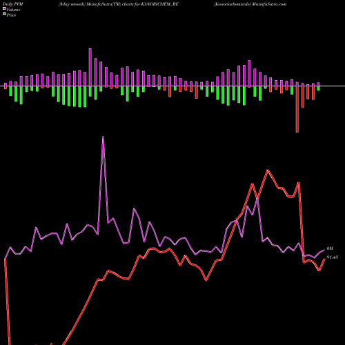 PVM Price Volume Measure charts Kanoriachemicals- KANORICHEM_BE share NSE Stock Exchange 