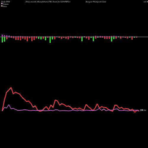 PVM Price Volume Measure charts Kanpur Plastipack Limited KANPRPLA share NSE Stock Exchange 