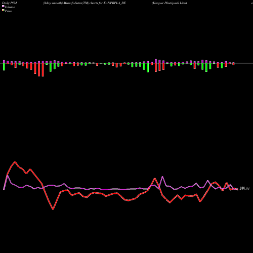 PVM Price Volume Measure charts Kanpur Plastipack Limited KANPRPLA_BE share NSE Stock Exchange 