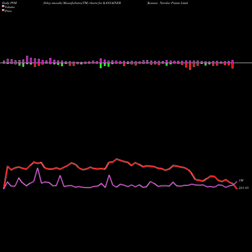 PVM Price Volume Measure charts Kansai Nerolac Paints Limited KANSAINER share NSE Stock Exchange 