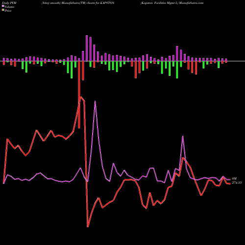 PVM Price Volume Measure charts Kapston Facilities Mgmt L KAPSTON share NSE Stock Exchange 