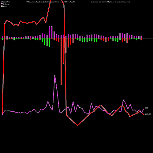 PVM Price Volume Measure charts Kapston Facilities Mgmt L KAPSTON_BE share NSE Stock Exchange 