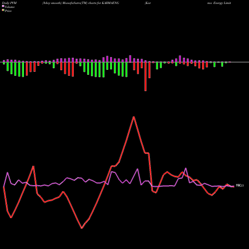 PVM Price Volume Measure charts Karma Energy Limited KARMAENG share NSE Stock Exchange 