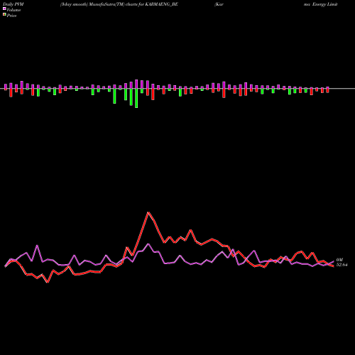 PVM Price Volume Measure charts Karma Energy Limited KARMAENG_BE share NSE Stock Exchange 