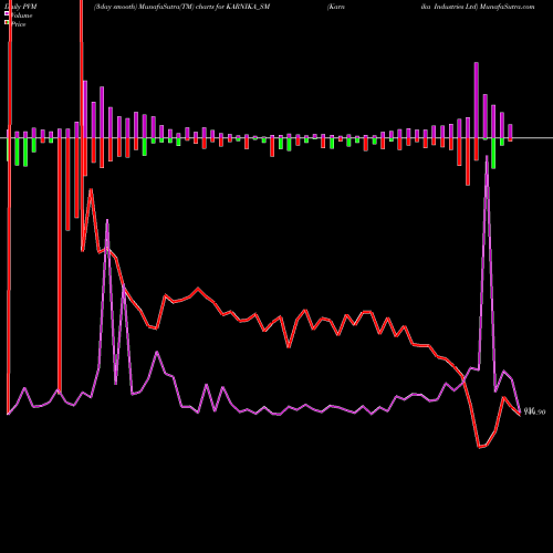 PVM Price Volume Measure charts Karnika Industries Ltd KARNIKA_SM share NSE Stock Exchange 