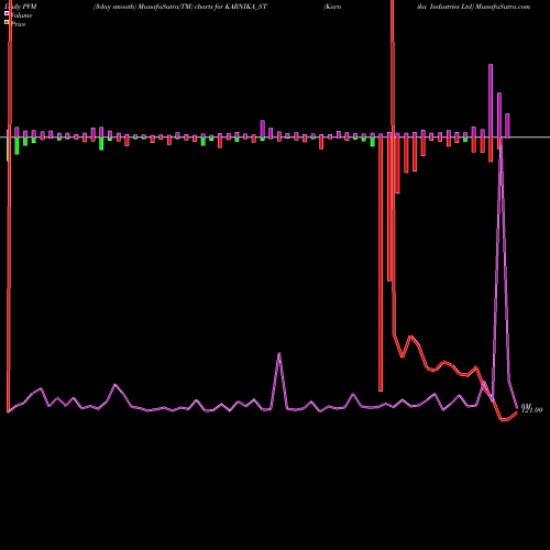 PVM Price Volume Measure charts Karnika Industries Ltd KARNIKA_ST share NSE Stock Exchange 