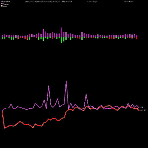 PVM Price Volume Measure charts Karur Vysya Bank Limited KARURVYSYA share NSE Stock Exchange 