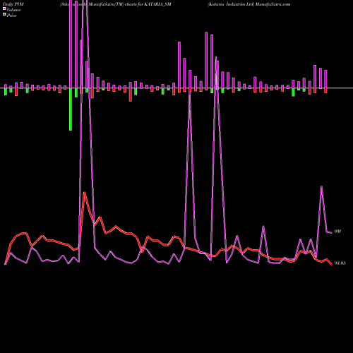 PVM Price Volume Measure charts Kataria Industries Ltd KATARIA_SM share NSE Stock Exchange 