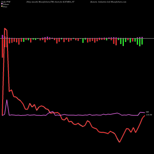 PVM Price Volume Measure charts Kataria Industries Ltd KATARIA_ST share NSE Stock Exchange 