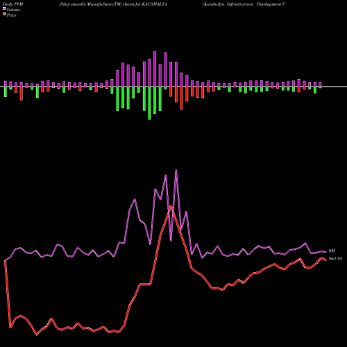 PVM Price Volume Measure charts Kaushalya Infrastructure Development Corporation Limited KAUSHALYA share NSE Stock Exchange 